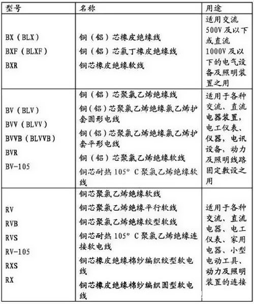 電線電纜型號規(guī)格大全，史上最全總結(jié)！